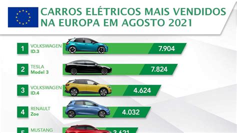 Ranking Carros El Tricos Mais Vendidos Na Europa Em Agosto