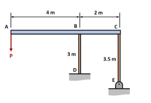 Solved The Rigid Bar Abc Supports A Point Load P At Point A And Is