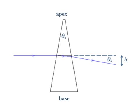 OPTICS B2 2 Prismatic Effect In Opthalmic Lenses Flashcards Quizlet