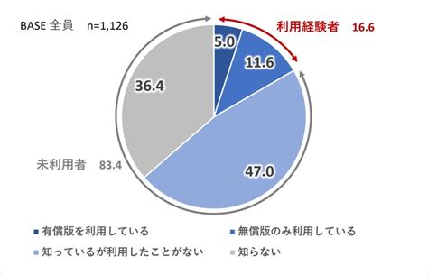 日本における生成aiの利用意向は低く、有料サービスへの関心は5 に留まる Romptn Magazine