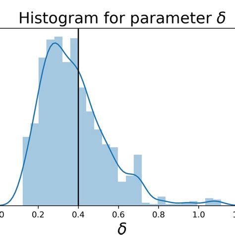 The marginal distribution plots for β γ δ and Rt in a b c d