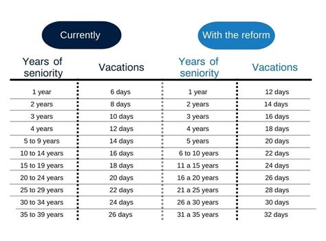 Increase Of Vacation Days To Employees