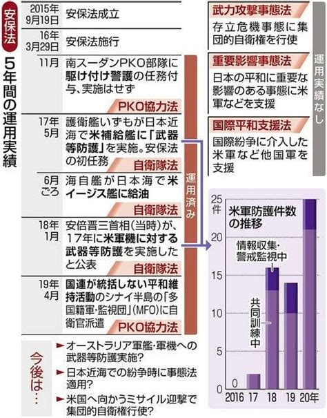 自衛隊による米軍への防護が急増 日米の軍事的な一体化が加速 安保法の施行から5年 2021年3月29日 05時55分：東京新聞 公営競技は