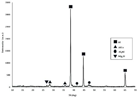 Xrd Patterns Of The Al339 Blend Processed By Slm Download Scientific