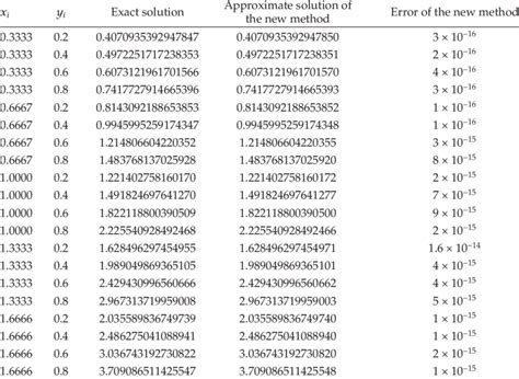 Comparison Between Exact Solution And Approximate Solution Of The New