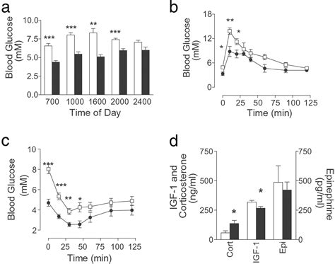 Lower Blood Glucose Hyperglucagonemia And Pancreatic α Cell