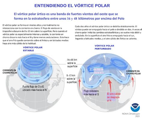 Un débil vórtice polar estratosférico hace que el tiempo sea más