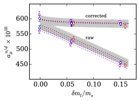 Preliminary Lattice QCD Results For The Connected Contribution To The