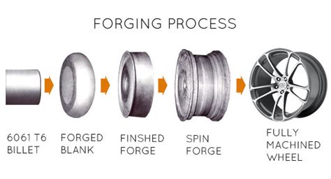 Wheel Forging Process Right Foot Down