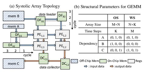 Systolic Array And Pe Structure For Matrix Multiplication Download