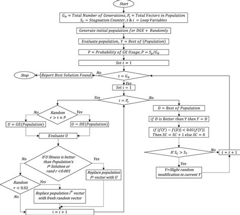 Flowchart For Differential Gradient Evolution Plus Download Scientific Diagram