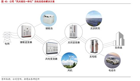 公司“风光储充一体化”充电站综合解决方案 行业数据 三个皮匠报告