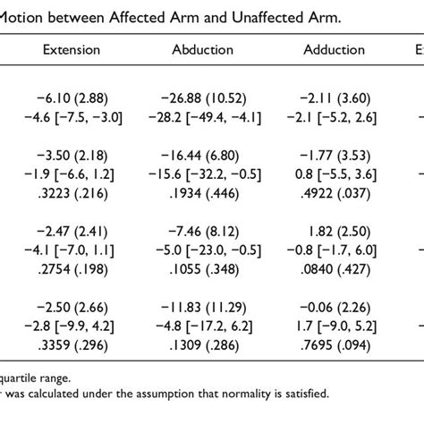 Differences in Range of Motion between Affected Arm and Unaffected Arm. | Download Scientific ...