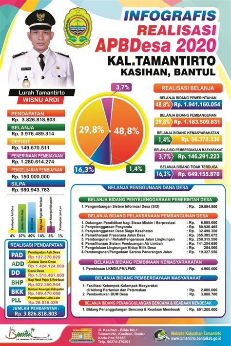 Realisasi APBKal Tamantirto 2020 Website Kalurahan Tamantirto