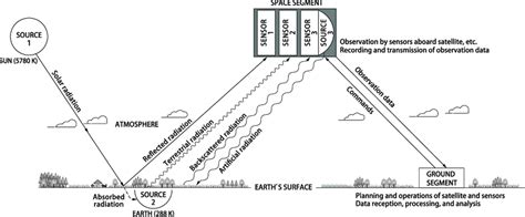 Satellite Remote Sensing System With Five Components Sources Of