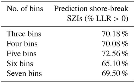 Nhess A Bayesian Network Approach To Modelling Rip Current Drownings