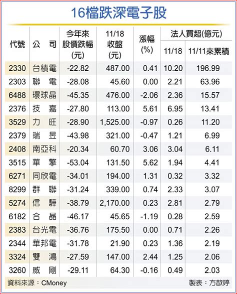 16檔跌深股 續吹反攻號 證券．權證 工商時報