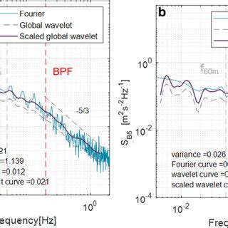 Power Spectral Density PSD Obtained Using Fourier And Wavelet