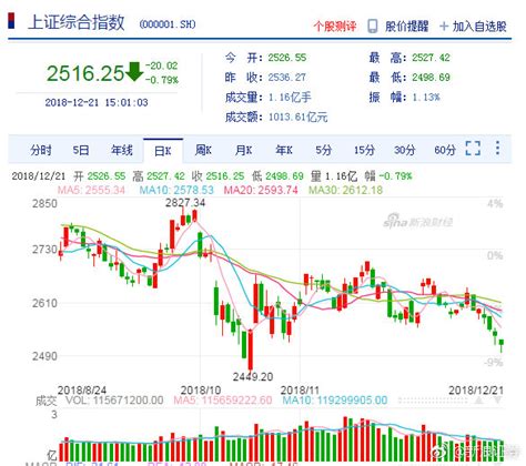 收评：沪指跌08创两个余月新低 权重股集体走弱财经头条