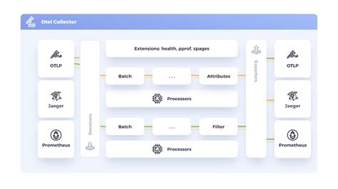 Exploring The Power Of Observability With OpenTelemetry Collector