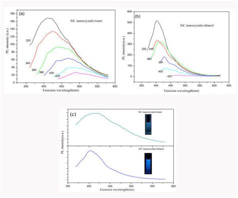 Pl Emission Spectra Of The Colloidal Cubic Sic Nanocrystals Room Download Scientific Diagram