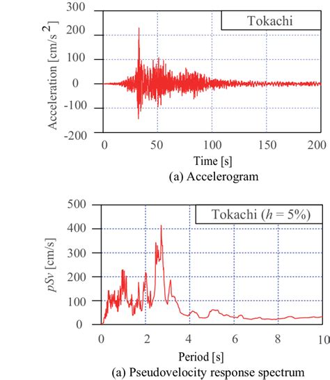 Tokachi Wave A Accelerogram And B Pseudovelocity Response Spectrum