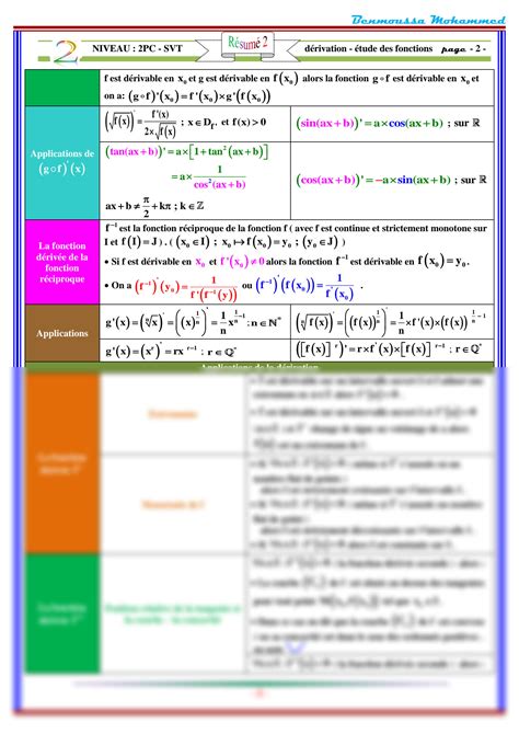 SOLUTION Resume Derivation Et Etude Des Fonctions 2bac Sciences