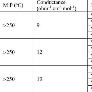 Elemental Analysis And Physical Properties Of Cu Co And Ni Ii