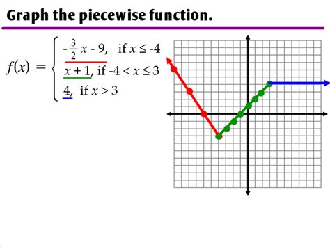 4.6 - Piecewise Functions - Ms. Zeilstra's Math Classes