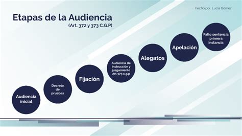 Etapas De La Audiencia By Lucia Gomez On Prezi