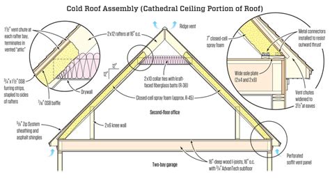 A Best Principles Cold Roof Assembly Jeremykassel