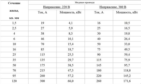 Сечение кабеля по мощности: таблица, как выбрать по току, толщина кабеля,
