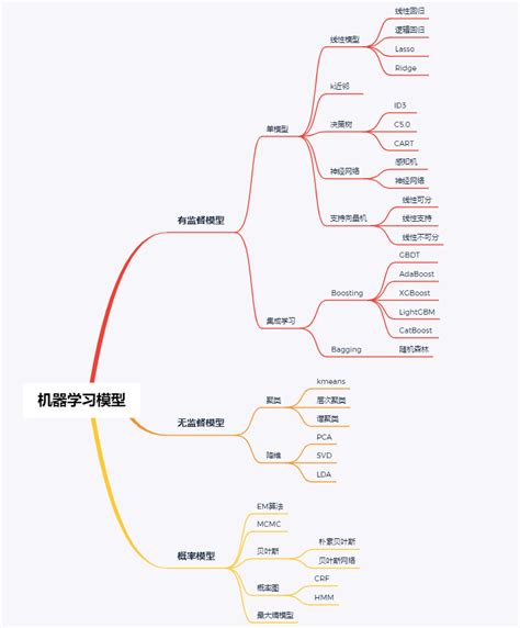 机器学习笔记 监督学习和无监督学习全面总结（原理、示意图、代码） Csdn博客