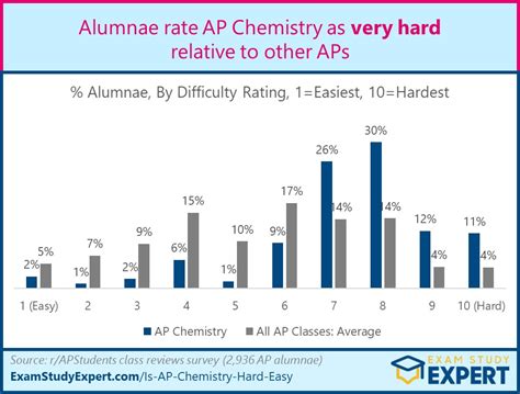 Ap Chemistry Results Berta Celinka