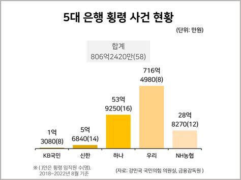 5대 은행 횡령 사건 현황 통계자료