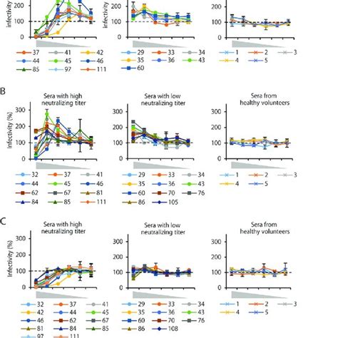 Comparison Of Optimal Ade Conditions Between Serum Samples With High