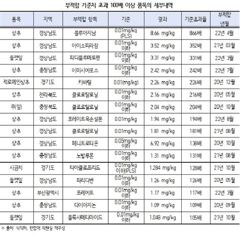 상추·시금치·깻잎 잔류농약 기준 초과 심각 공감언론 뉴시스통신사