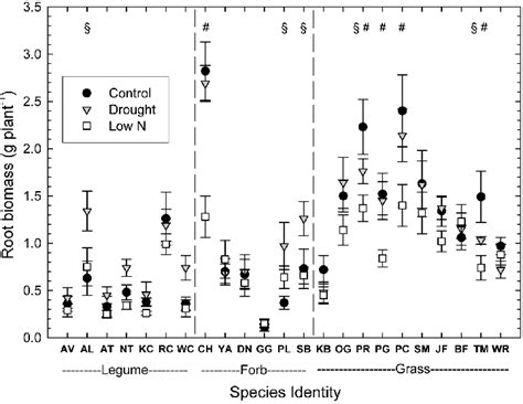 Total Root Biomass For 23 Perennial Forages Harvested 35 D After