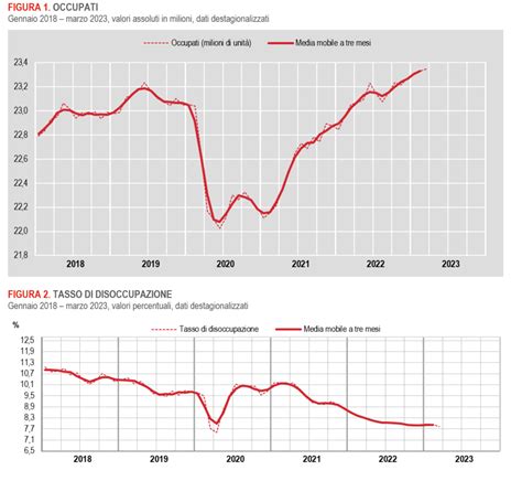 Istat Dati Sull Occupazione E Sulla Disoccupazione A Marzo