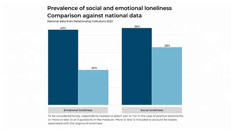 How do relationship struggles affect loneliness? | Relationships Australia