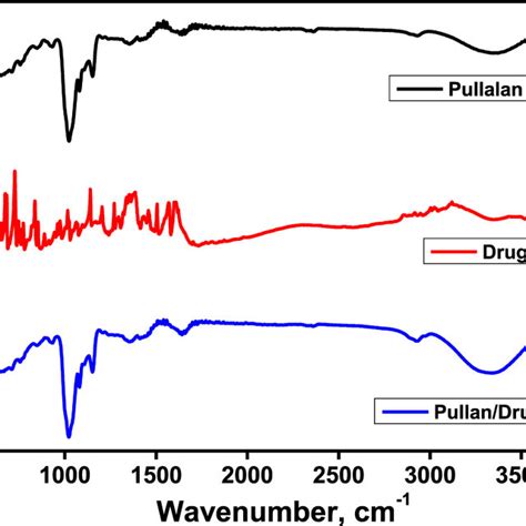 FTIR Spectrum Of Neat Pullulan Nanofibers Pure Rizatriptan Drug And