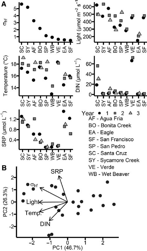 A Environmental Constraints Hypothesized To Be Correlated With Food