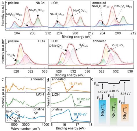 Highresolution XPS Spectra Of A Nb 3d And B O 1s C FTIR D UPS