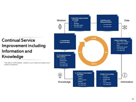 Continual Service Improvement Process Goals Performance Strategy