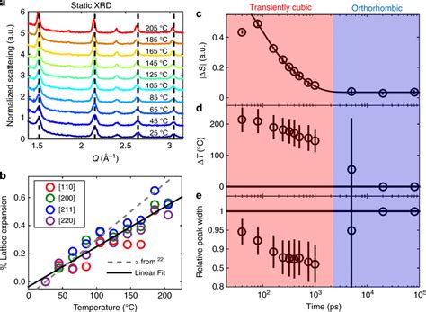 Temporal Evolution Of Nc Lattice A Temperature Dependent Xrd With