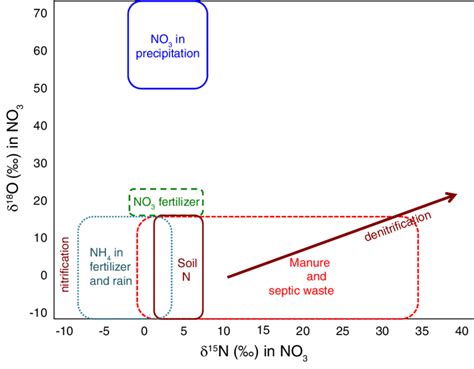 Typical O No And N No Ranges For Nitrate Sources And The