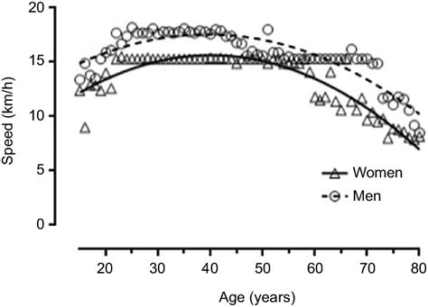 Speed By Sex And Age Group Considering The Single Top Finisher In