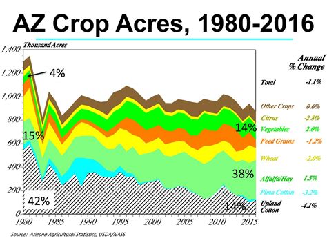 Cotton Citrus Acreage In Arizona Declining Kjzz