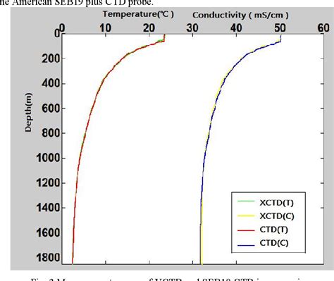 Figure From Domestic Expendable Conductivity Temperature Depth