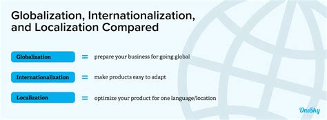 Globalization Vs Internationalization Vs Localization What Is The